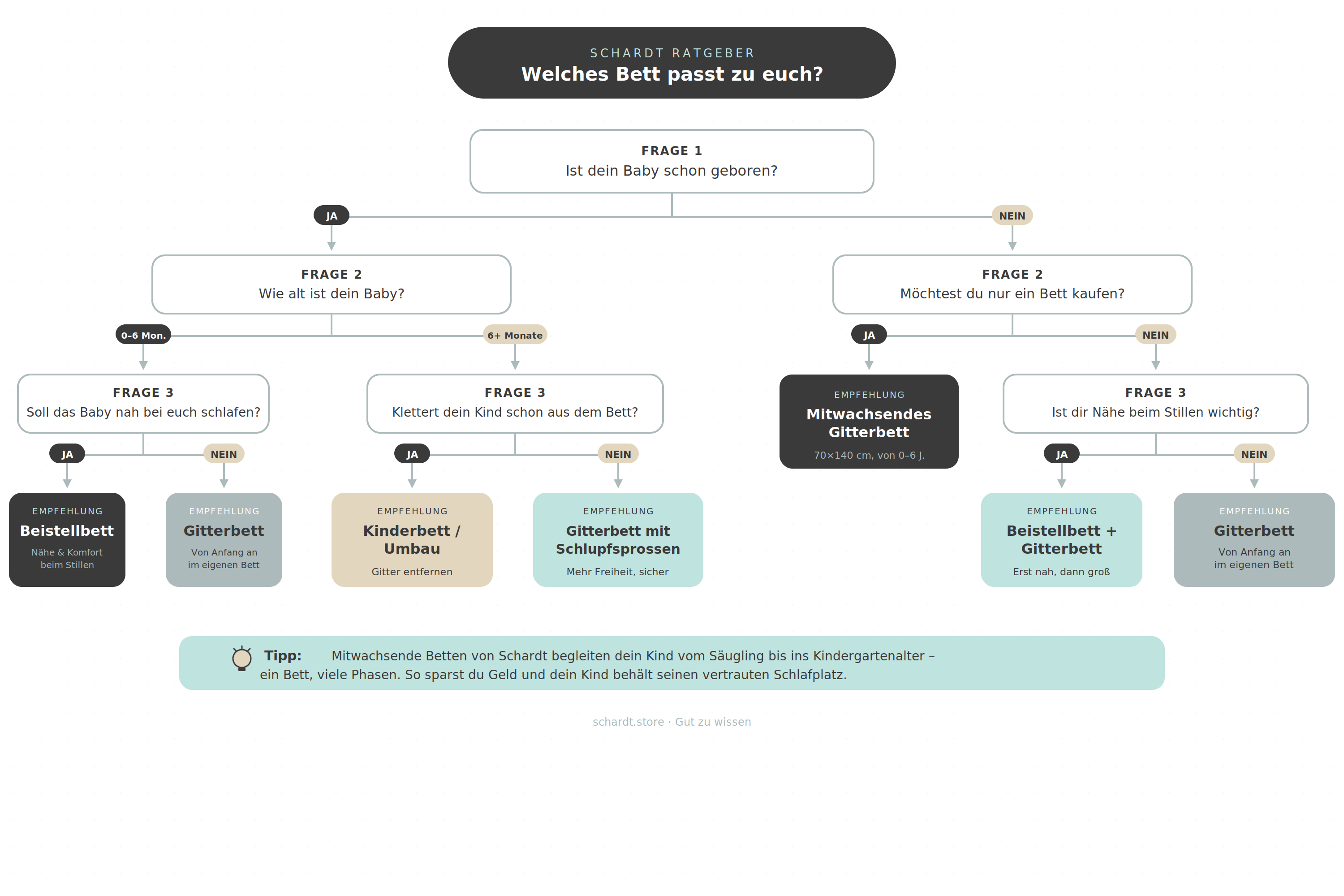 flowchart to figure out which baby bed fits best